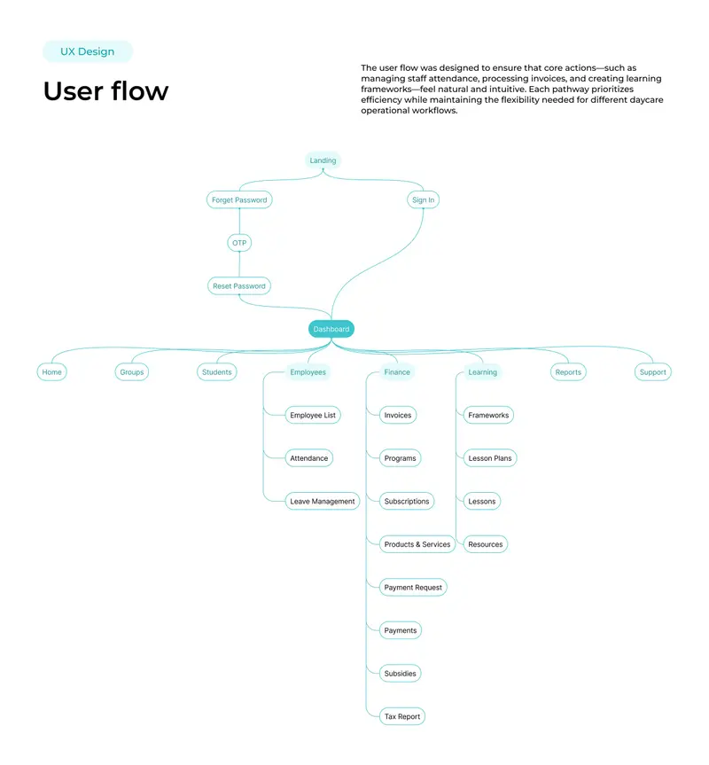 User flow from landing and sign-in to the dashboard and its modules