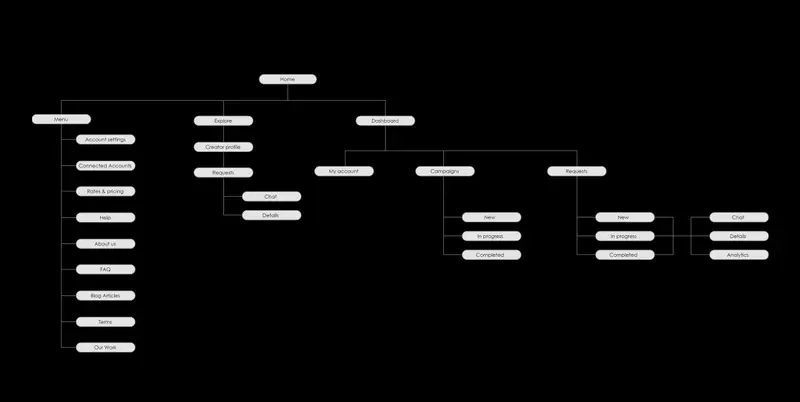 Information architecture tree on a dark background